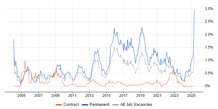 Job vacancy trend for Junior Developer in South Wales Job vacancy trend for Junior Developer in South Wales