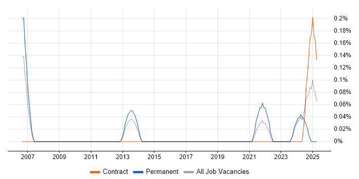 Job vacancy trend for Junior Technical Architect in South Wales Job vacancy trend for Junior Technical Architect in South Wales
