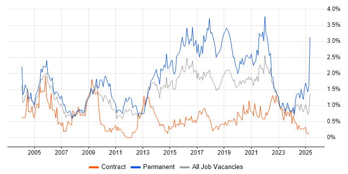 Job vacancy trend for Junior in South Wales Job vacancy trend for Junior in South Wales