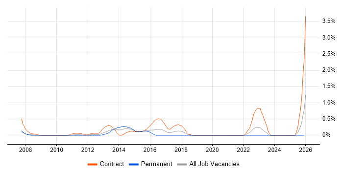 Juniper Engineer job vacancy trend in South Wales