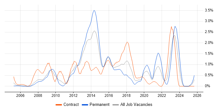 Juniper job vacancy trend in South Wales