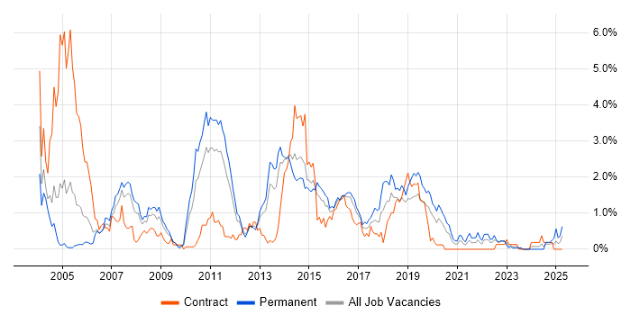 Job vacancy trend for JUnit in South Wales Job vacancy trend for JUnit in South Wales