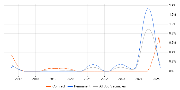 Job vacancy trend for JWT in South Wales Job vacancy trend for JWT in South Wales