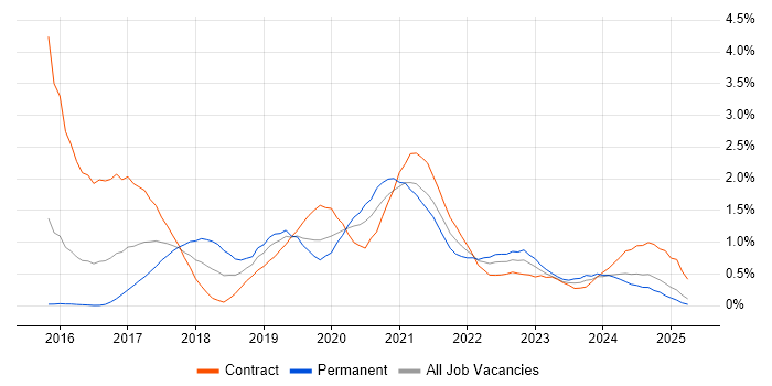 Job vacancy trend for Kafka in South Wales Job vacancy trend for Kafka in South Wales