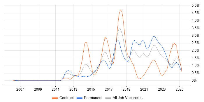 Job vacancy trend for Kanban in South Wales Job vacancy trend for Kanban in South Wales