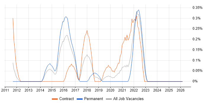 Kerberos job vacancy trend in South Wales