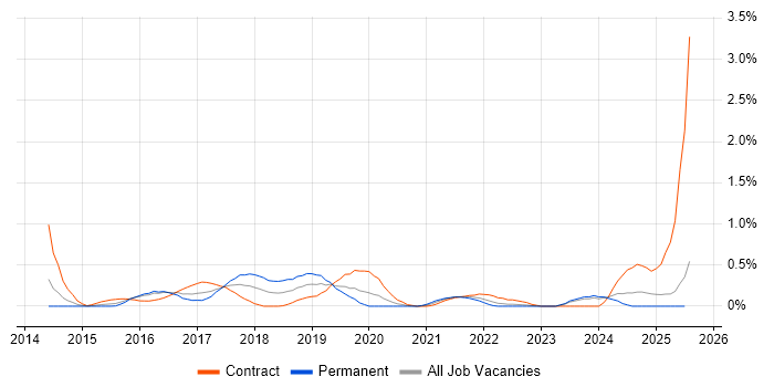 Job vacancy trend for Kibana in South Wales Job vacancy trend for Kibana in South Wales