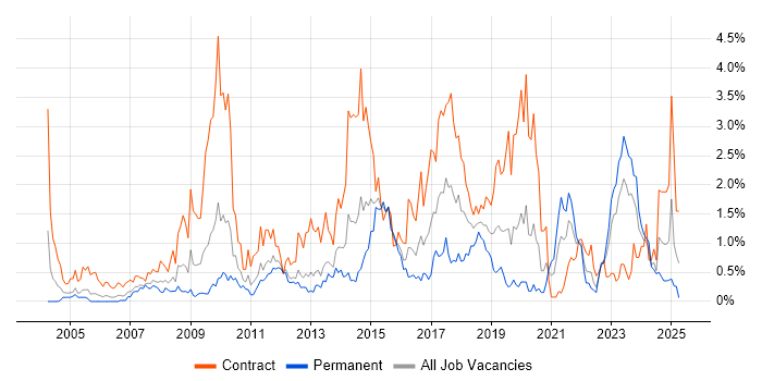 Job vacancy trend for Knowledge Transfer in South Wales Job vacancy trend for Knowledge Transfer in South Wales