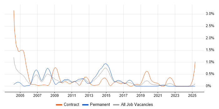 Job vacancy trend for Korn in South Wales Job vacancy trend for Korn in South Wales