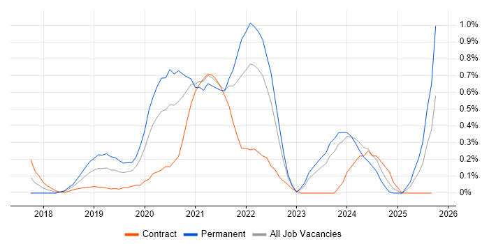 Kotlin job vacancy trend in South Wales