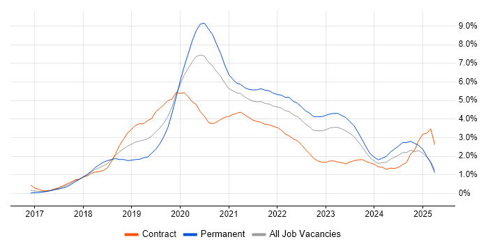 Job vacancy trend for Kubernetes in South Wales Job vacancy trend for Kubernetes in South Wales