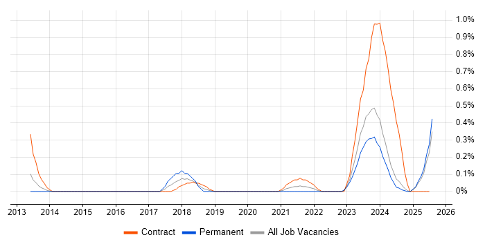 Job vacancy trend for KYC in South Wales Job vacancy trend for KYC in South Wales