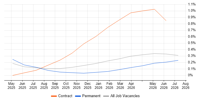 Lakehouse job vacancy trend in South Wales