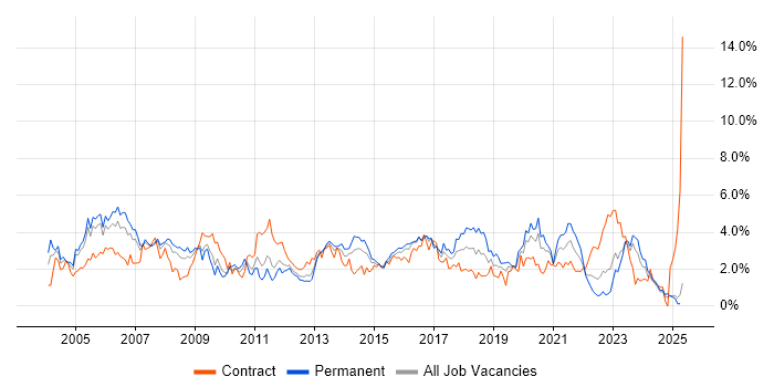 Job vacancy trend for LAN in South Wales Job vacancy trend for LAN in South Wales