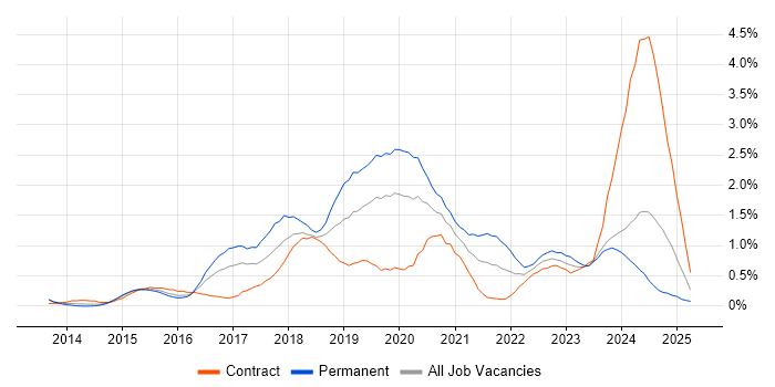 Job vacancy trend for Laravel in South Wales Job vacancy trend for Laravel in South Wales