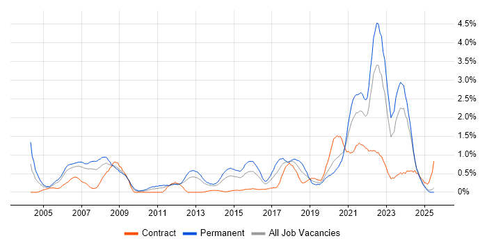 Job vacancy trend for Law in South Wales