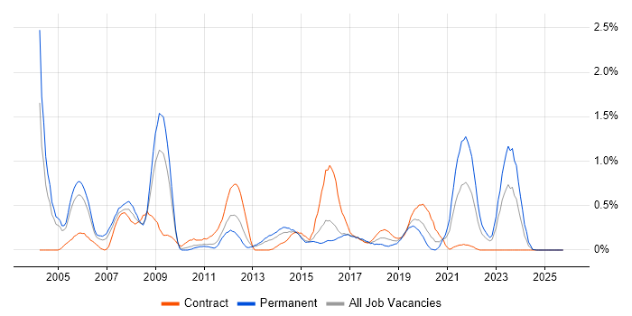 LDAP job vacancy trend in South Wales