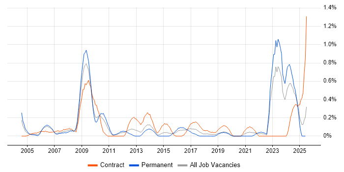 Job vacancy trend for Lead Consultant in South Wales Job vacancy trend for Lead Consultant in South Wales