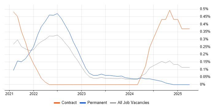 Job vacancy trend for Lead Data Engineer in South Wales Job vacancy trend for Lead Data Engineer in South Wales