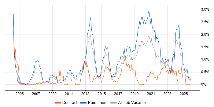 Lead Developer job vacancy trend in South Wales