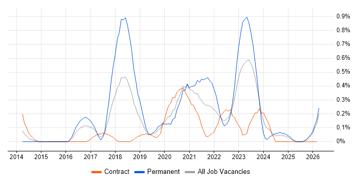 Lead DevOps job vacancy trend in South Wales
