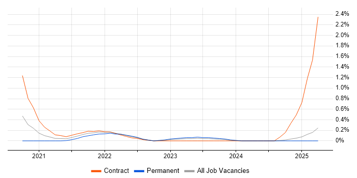 Job vacancy trend for Lead Service Designer in South Wales Job vacancy trend for Lead Service Designer in South Wales