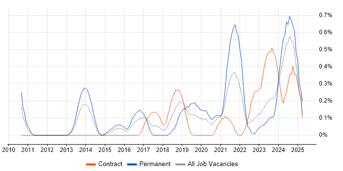 Job vacancy trend for Lead Software Developer in South Wales Job vacancy trend for Lead Software Developer in South Wales