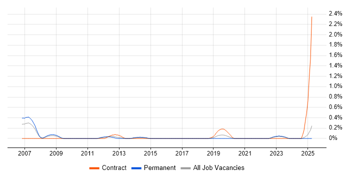 Job vacancy trend for Lead Test Engineer in South Wales Job vacancy trend for Lead Test Engineer in South Wales