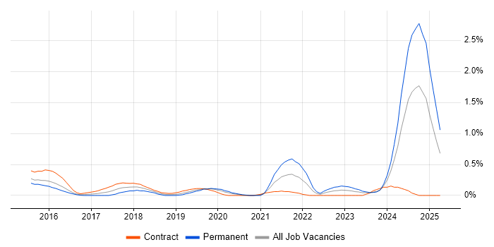 Job vacancy trend for Legacy Code in South Wales Job vacancy trend for Legacy Code in South Wales