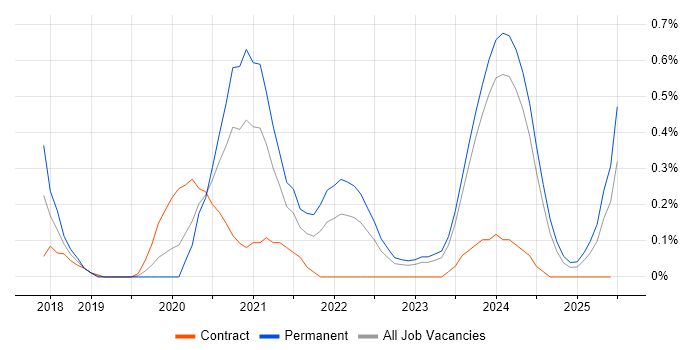 Job vacancy trend for Lightning Web Components in South Wales
