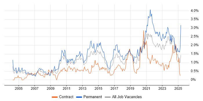Job vacancy trend for Line Management in South Wales Job vacancy trend for Line Management in South Wales