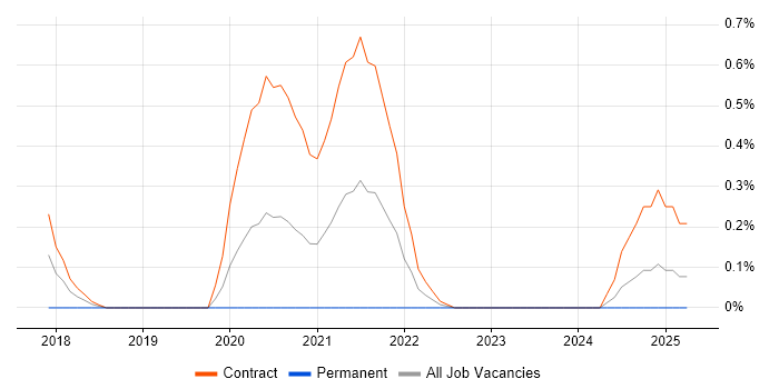 Job vacancy trend for Linked Data in South Wales Job vacancy trend for Linked Data in South Wales