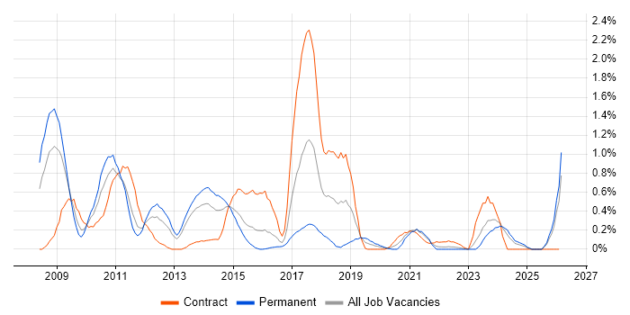 LINQ job vacancy trend in South Wales
