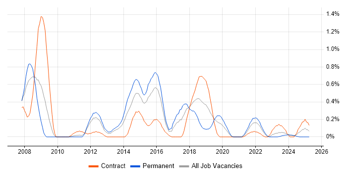 Job vacancy trend for Linux Command Line in South Wales Job vacancy trend for Linux Command Line in South Wales