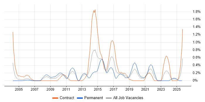 Load Testing job vacancy trend in South Wales Load Testing job vacancy trend in South Wales