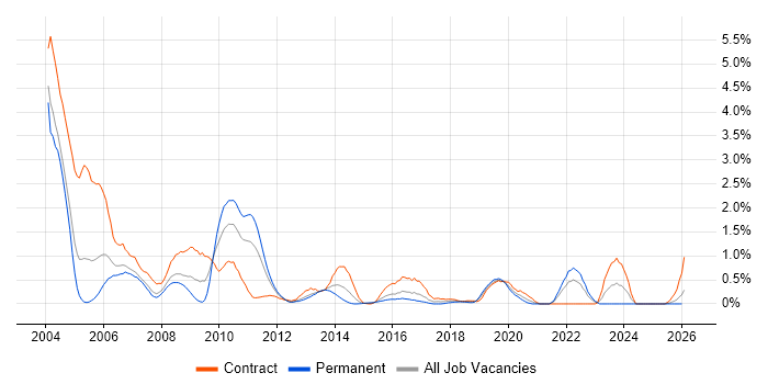 LoadRunner job vacancy trend in South Wales