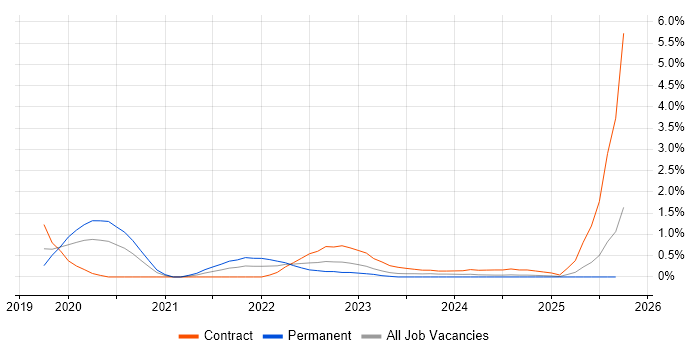 Log Analytics job vacancy trend in South Wales Log Analytics job vacancy trend in South Wales