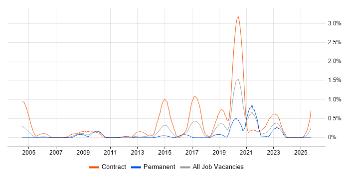 Logical Data Model job vacancy trend in South Wales