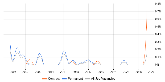 Logistic Regression job vacancy trend in South Wales