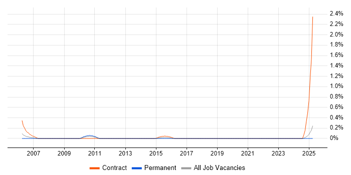Job vacancy trend for Logistics Consultant in South Wales Job vacancy trend for Logistics Consultant in South Wales