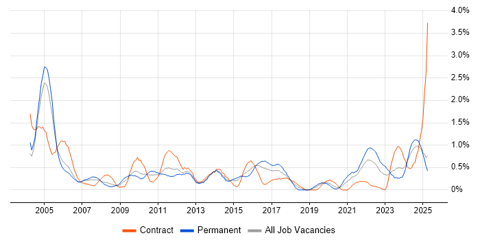 Job vacancy trend for Logistics in South Wales Job vacancy trend for Logistics in South Wales