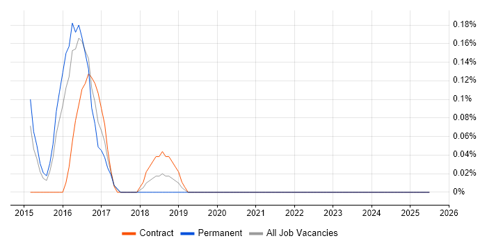Job vacancy trend for logstash in South Wales Job vacancy trend for logstash in South Wales