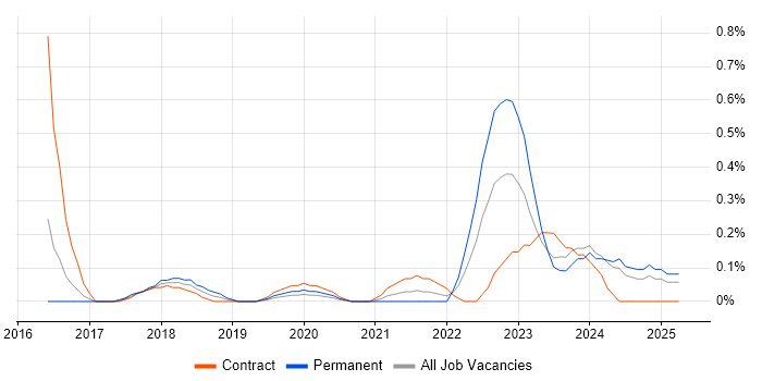 Job vacancy trend for Low-Code in South Wales Job vacancy trend for Low-Code in South Wales