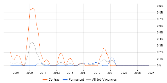 LSMW job vacancy trend in South Wales