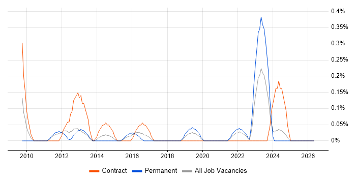 LTE job vacancy trend in South Wales
