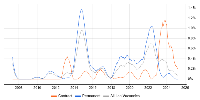 Job vacancy trend for Mac OS in South Wales Job vacancy trend for Mac OS in South Wales