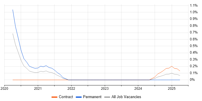 Job vacancy trend for Machine Learning Developer in South Wales