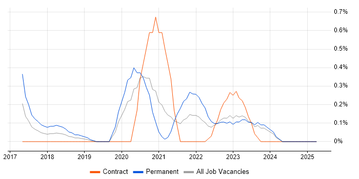 Job vacancy trend for Machine Learning Engineer in South Wales Job vacancy trend for Machine Learning Engineer in South Wales