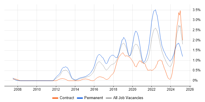 Job vacancy trend for Machine Learning in South Wales Job vacancy trend for Machine Learning in South Wales