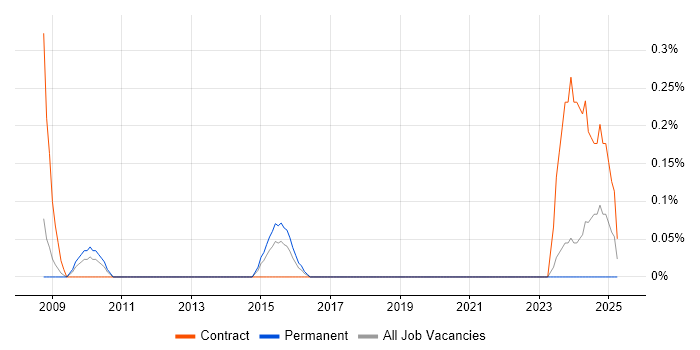 Job vacancy trend for Mainframe Consultant in South Wales Job vacancy trend for Mainframe Consultant in South Wales